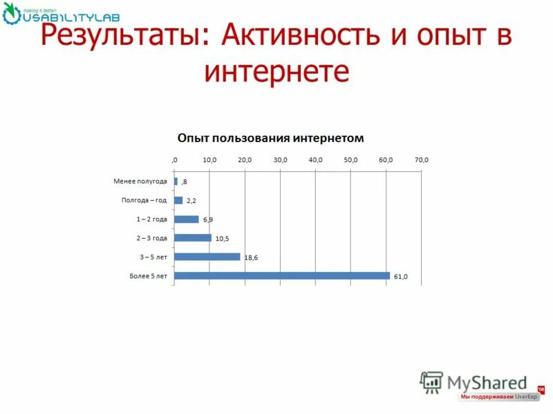 Юзабилити тестирование вопросы. Методы юзабилити тестирования. Виды юзабилити тестирования. Юзабилити тестирование. Результаты тестирования usabilitylab.