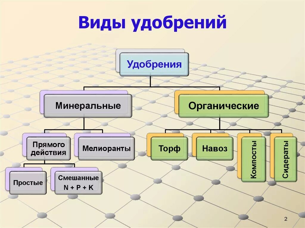 Примеры органических удобрений. Какие виды удобрений существуют. Классификация органических удобрений схема. Схема виды Минеральных удобрений. Классификация удобрений схема 6 класс.