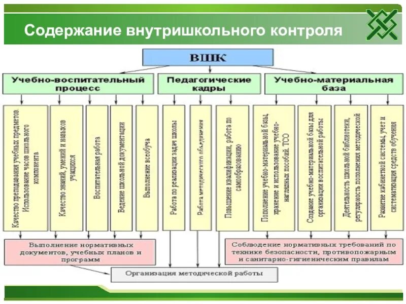 Результаты внутришкольного контроля. Система внутришкольного контроля схема. Система внутришкольного контроля в образовательном учреждении. Формы и методы внутришкольного контроля в школе. Структура внутришкольного контроля.