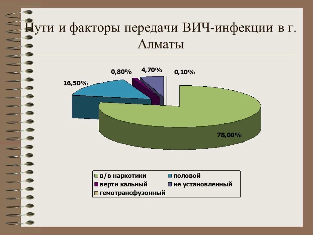 Какой путь передачи вич доминирует среди женщин. Пути передачи ВИЧ инфекции схема. Факторы передачи ВИЧ инфекции. ВИЧ пути и факторы передачи. Механизм, факторы, пути передачи ВИЧ-инфекции.