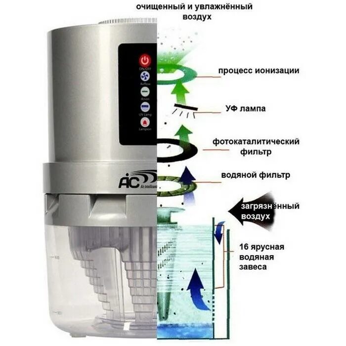 Увлажнение воздуха происходит в. Ионизатор-увлажнитель воздуха АКВАКОМ. AIC XJ-292. Ионный очиститель воздуха принцип работы. Схема водяного очистителя воздуха.