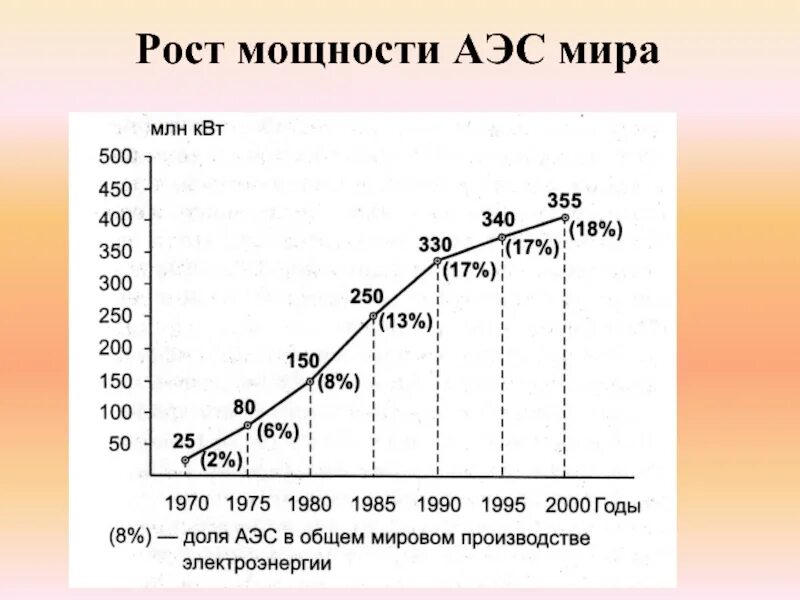 Сколько атомных областей. Количество АЭС В мире по годам. Мощность АЭС. Мощность АЭС В мире. Количество электростанций в мире.