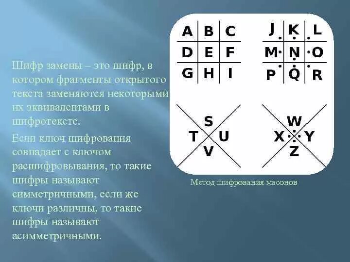 Типы шифрования текста. Блочный шифр. Шифр замены. Самые популярные шифры. Список шифрования