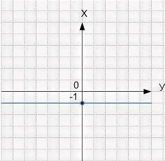 График прямой параллельной оси х. Функция параллельная оси ОУ. График параллельный оси x. Функция Графика параллельного оси у.