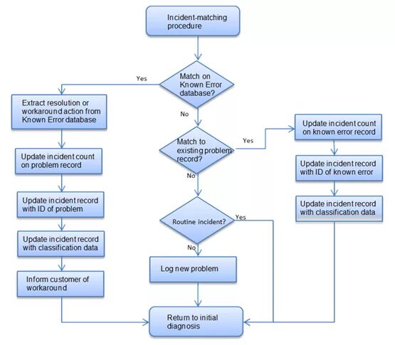 Matching process. Управление инцидентами ITIL. Управление инцидентами схема. Модель процесса управления инцидентами. Карта процесса управления инцидентами.