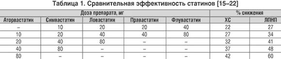 Можно ли бросать статины. Эффективность статинов. Эффективность статинов таблица. Сравнительная эффективность статинов. Таблица соответствия доз статинов.