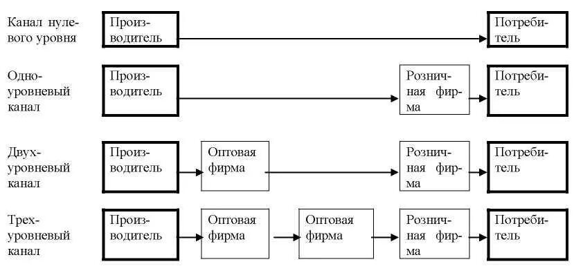 Типы каналов товародвижения схема. Структура и уровни каналов товародвижения. Процесс товародвижения схема. Канал товародвижения нулевого уровня. Находим нулевой уровень уровнем