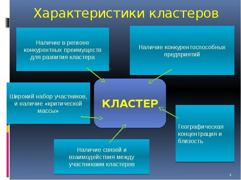 Кластеры особенности. Кластер характеристика. Обязательный признак промышленного кластера:. Кластер характер. Свойства кластеров.