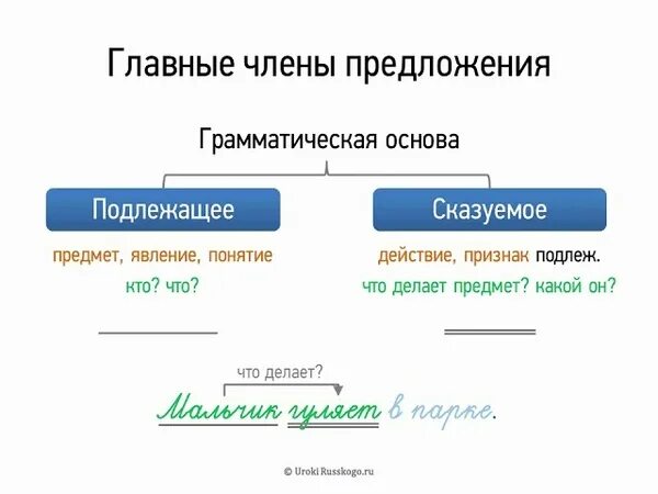 Подлежащее и сказуемое схема. Памятка подлежащее и сказуемое.