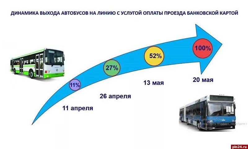 Линия общественного транспорта. Автобусная линия. Проезд в автобусе. Автобусы на линии. Оплата проезда в автобусе банковской картой.