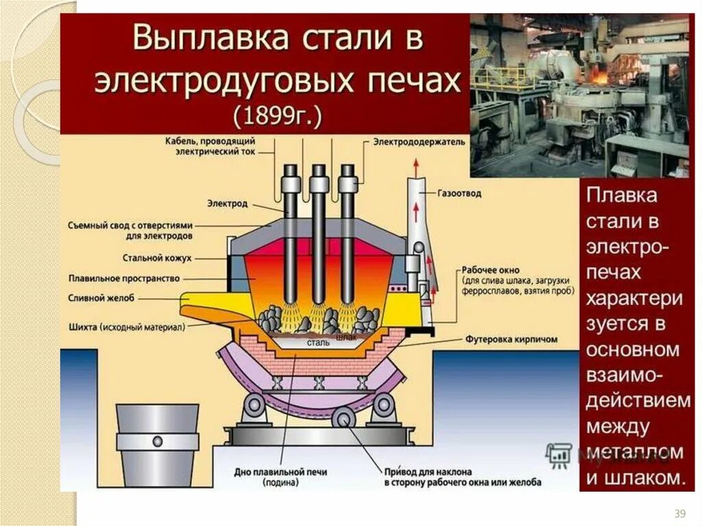 Способы плавки. Схема электродуговой печи для выплавки стали. Электродуговая плавильная печь. Дуговая сталеплавильная печь для производства стали. Печь для выплавки чугуна.