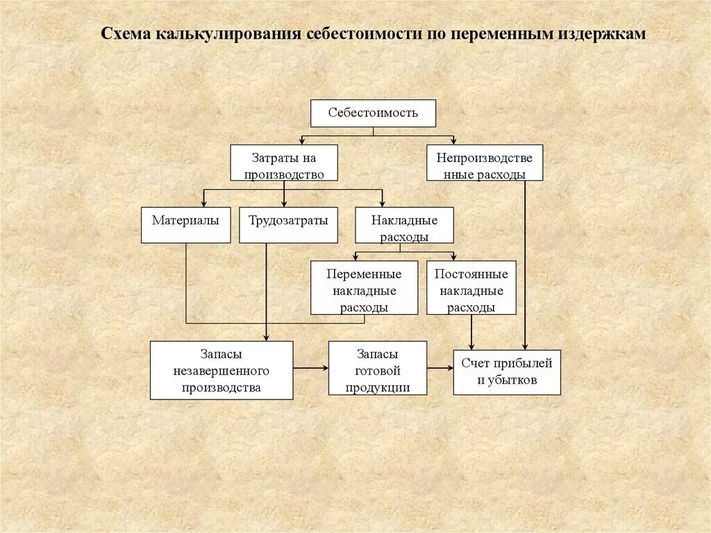 Калькуляция. Модели калькуляции расходов. Списание себестоимости переменных затрат. Метод сокращенных затрат ценообразования. Калькулирование себестоимости продукции.