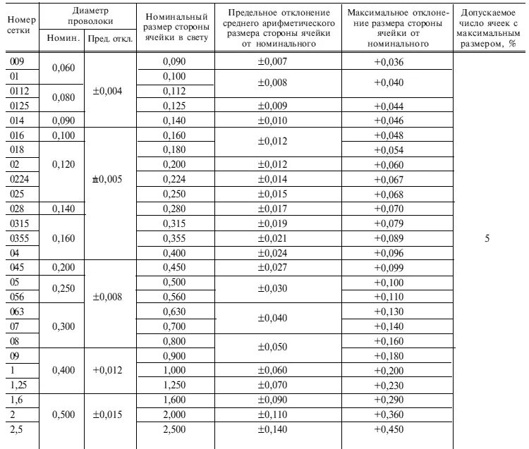 Сетка 0071 н ГОСТ 6613-86. Сетка полутомпаковая 016 н ГОСТ 6613-86. Сетка полутомпаковая 01 н ГОСТ 6613-86. Сетка полутомпаковая 09н ГОСТ 6613-86.