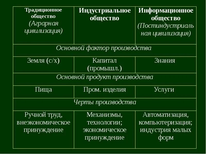 Дать характеристику традиционному обществу. Традиционное информационное и индустриальное. Индустриальное и информационное общество. Типология обществ таблица. Основные типы общества.