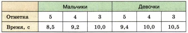 9 м в секунду сколько. В таблице даны нормативы по бегу в секундах на 60.