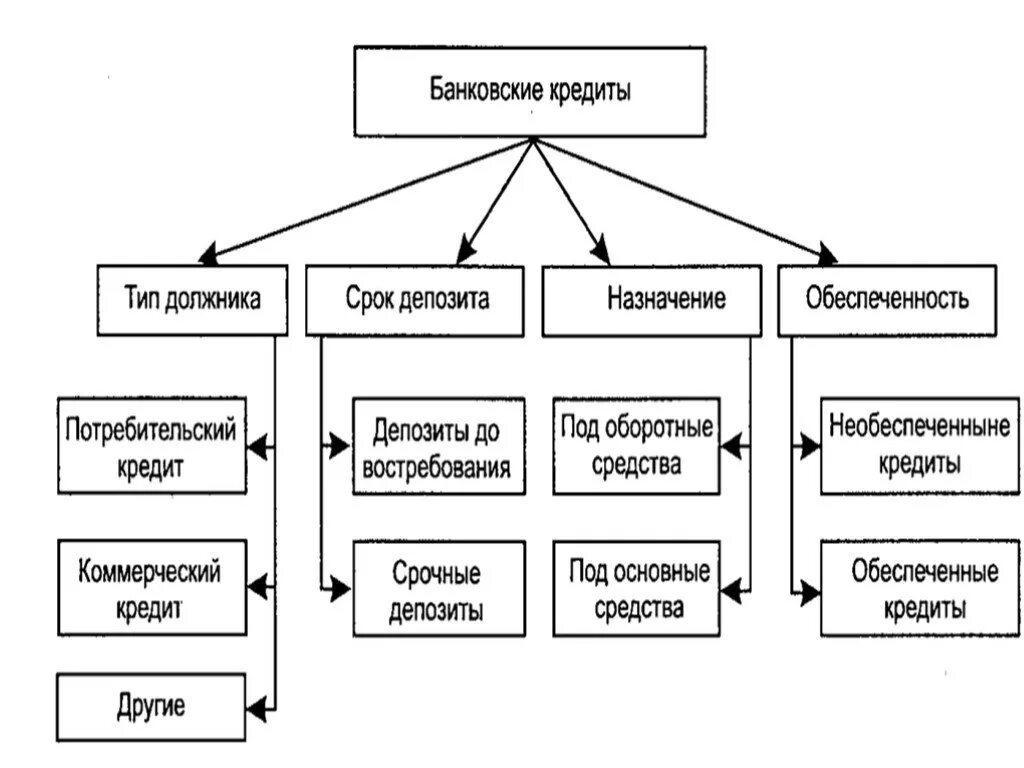 Виды кредитов. Кредиты виды кредитов. Виды банковских кредитов. Схема виды и формы банковских услуг. Отца банк кредитная