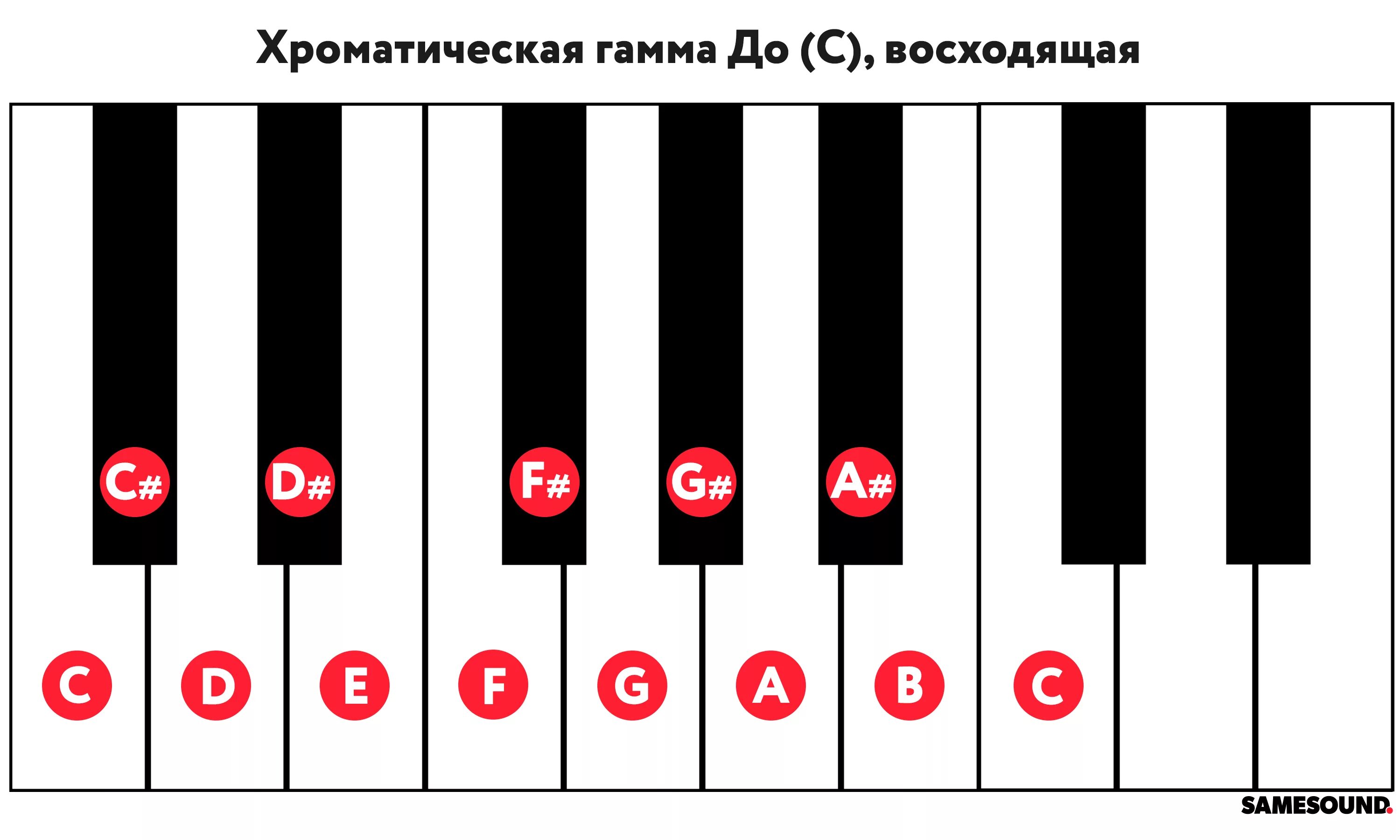 Гамма октавами. Клавиатура фортепиано 2 октавы. Минорная Блюзовая гамма. Блюзовые гаммы на пианино. Синтезатор на 2 октавы.