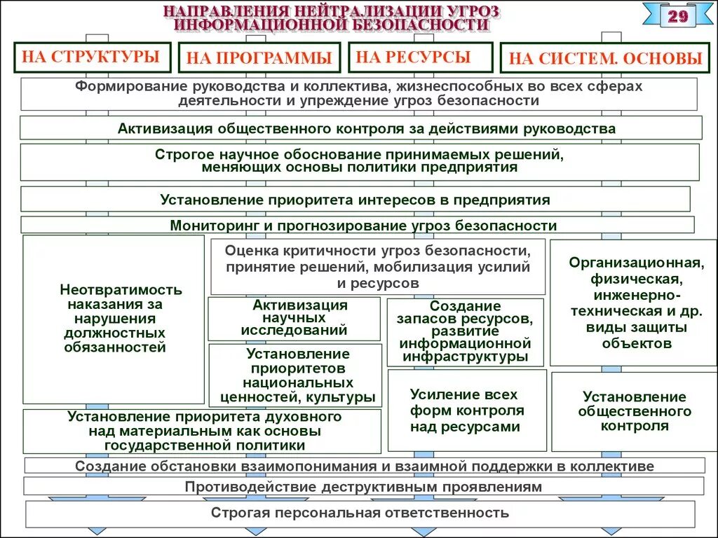 Нейтрализация угроз безопасности