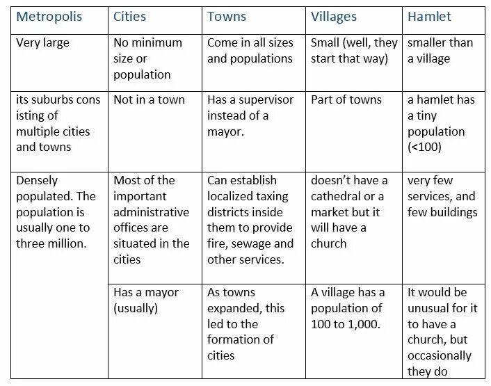 City Town разница. City Town Village разница. Town and City difference. Различия Village Town.