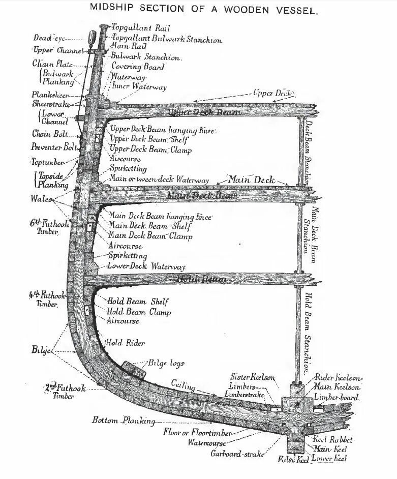 Canoe Midship Section. Ships Construction Parts of the ship find 30 Words. Midship перевод. Detailed Shipbuilding drawings Midship.