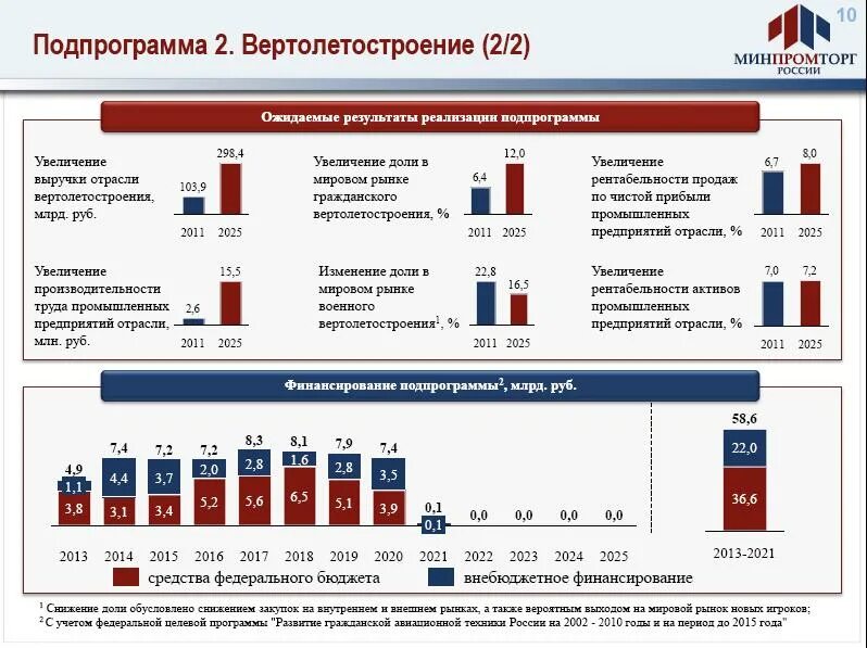 Государственная программа развитие промышленности. Структура авиационной промышленности. Авиационная промышленность России. Оборонно-промышленный комплекс России статистика. Программа развития авиации.