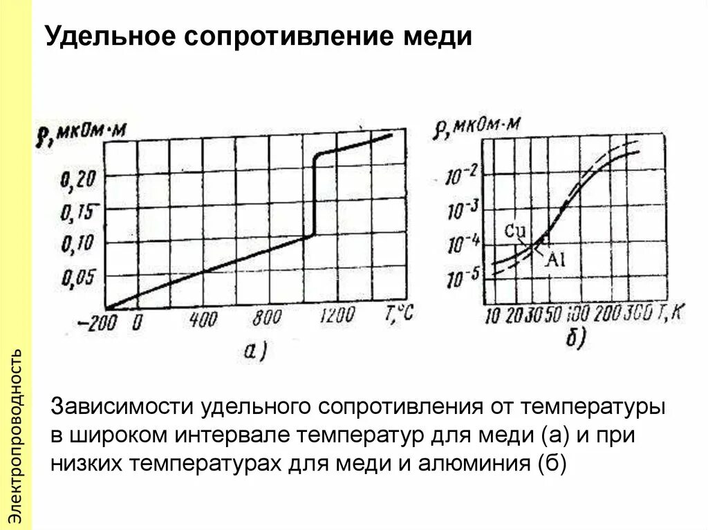 Сопротивление при комнатной температуре. Зависимость удельного сопротивления меди от температуры. Электрическое сопротивление меди в зависимости от температуры. Зависимость сопротивления меди от температуры график. Сопротивление меди при разных температурах.