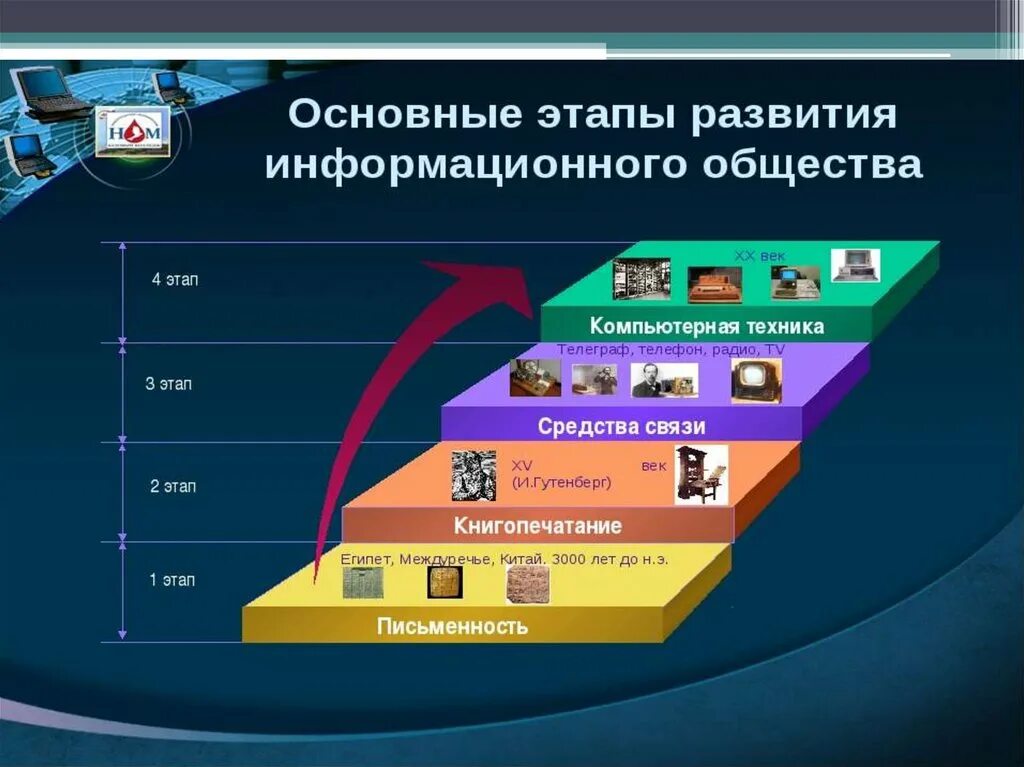 Наша мировая модель была построена. Модели построения информационного общества. Этапы информационного общества. Развитие информационного общества. Информационное общество презентация.