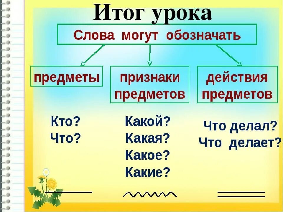 Как подчеркнуть слово утром. Предмет признак предмета действие предмета таблица 1 класс. Слова которые обозначают признак предмета. Признак действия признак предмета 1 класс. Предмет действие признак 1 класс таблица.