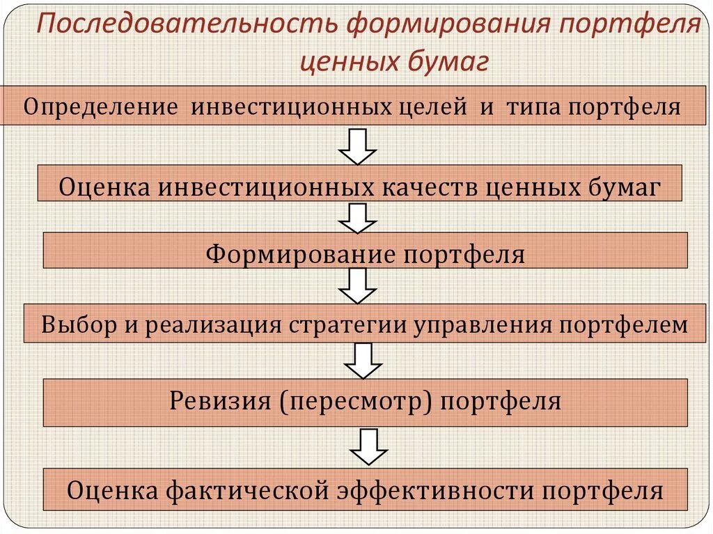 Формирование финансовых портфелей. Этапы формирования портфеля ценных бумаг. Последовательность этапов формирования портфеля. Алгоритм формирования портфеля ценных бумаг. Стратегии формирования портфеля ценных бумаг.