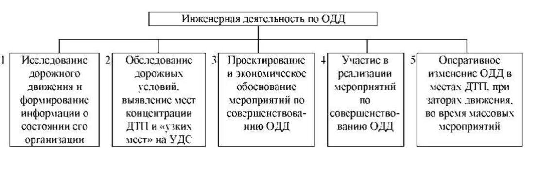 Структура организации дорожного движения. Основные направления обеспечения безопасности дорожного движения. Задачи организации дорожного движения. Методы организации дорожного движения. Организация инженерной деятельности