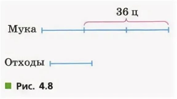 Из муки получается 80 процентов муки. При помоле ржи на каждые три части муки. При помоле на каждые 3 части. Задача при помоле на каждые 3 части муки получается 1 часть отходов. При помоле ржи на каждые три части муки получается одна часть отходов.