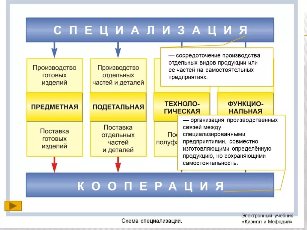 Производить отдельно каждую по. Специализация машиностроения в России. Машиностроительный комплекс специализация 9 класс. Специализация и кооперирование отрасли машиностроения. Специализация машиностроительного производства это.