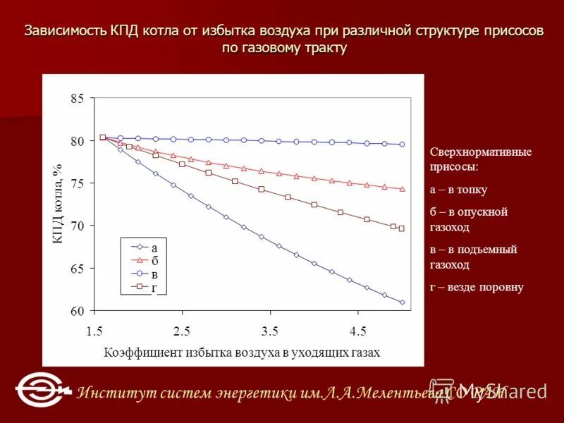 Присос воздуха в топку котла. Коэффициент полезного действия котлоагрегата. КПД газового котла. Присосы воздуха в котле. Зависимость КПД газового котла от температуры теплоносителя.