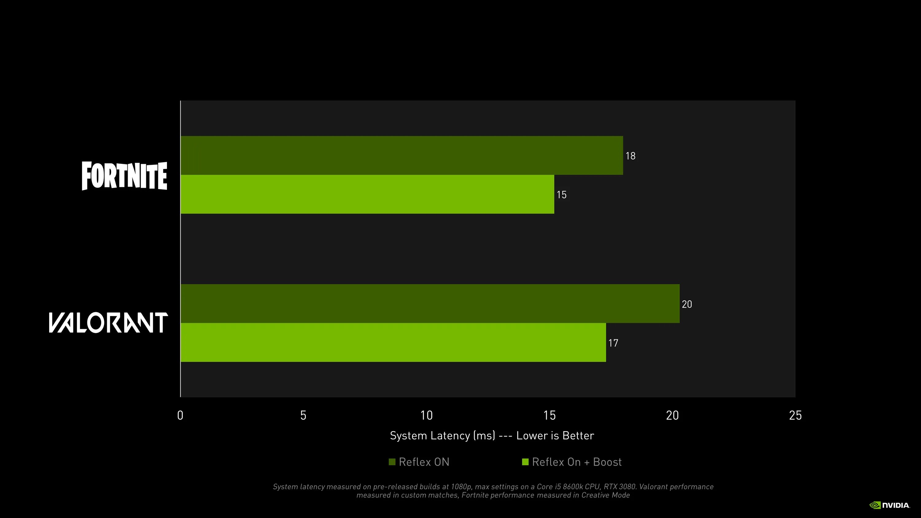 Low latency gaming. Нвидиа Reflex. Низкая задержка NVIDIA Reflex что это. Технология NVIDIA Reflex. Технология NVIDIA Reflex Warface.