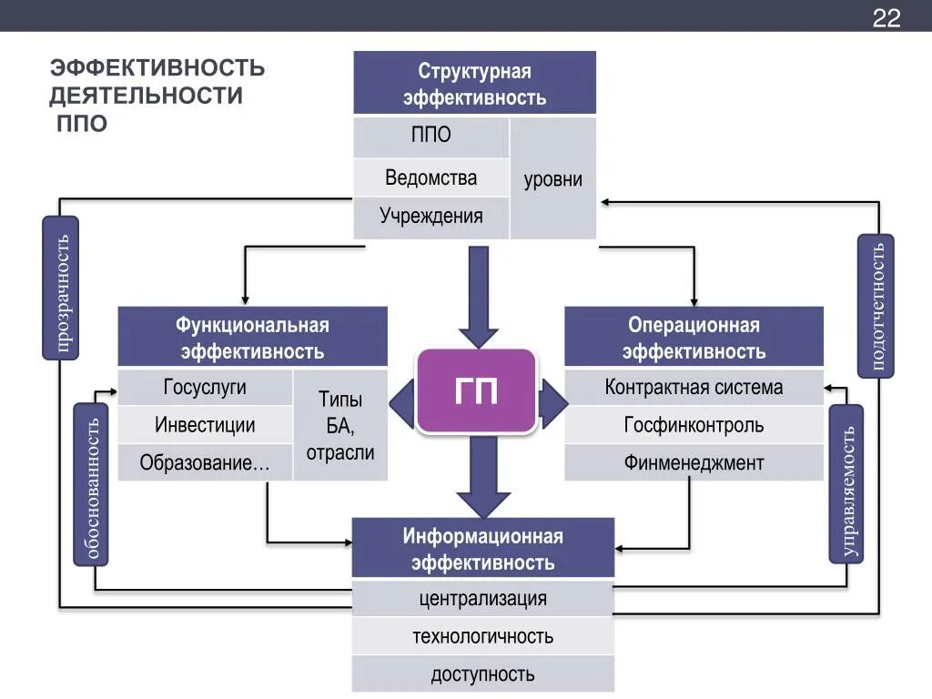 Повышение операционной эффективности. Функциональная эффективность это. Операционная эффективность. Системы повышения операционной эффективности.