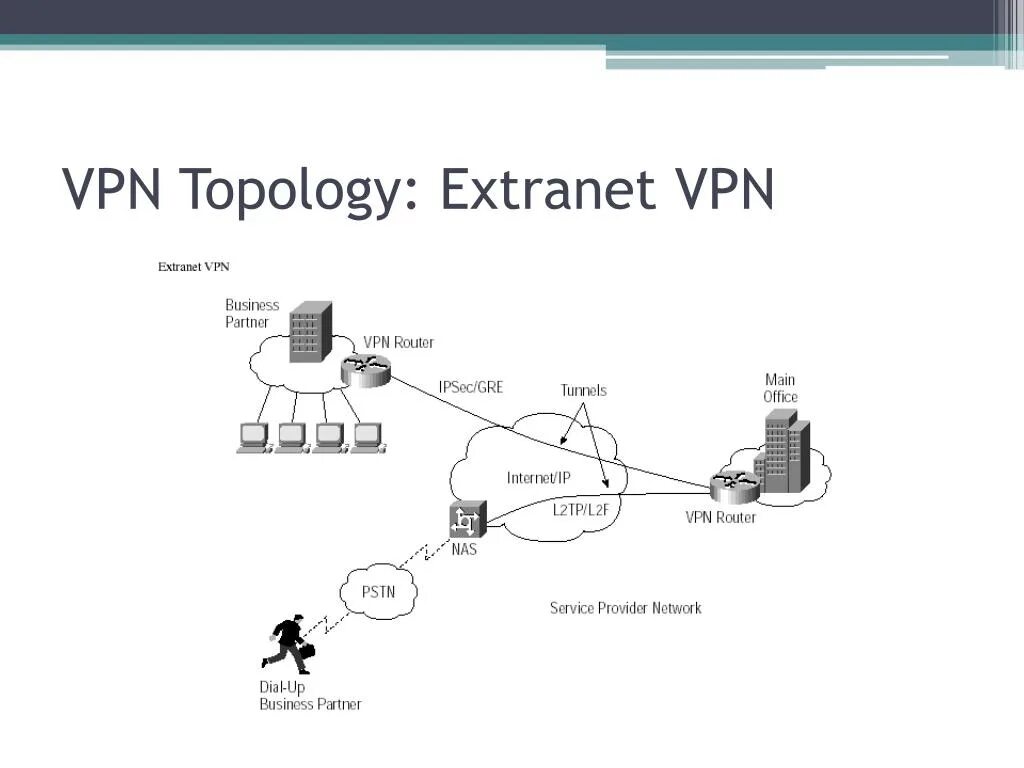 Любой vpn. VPN. Презентация POWERPOINT VPN. VPN топология. Extranet VPN схема.