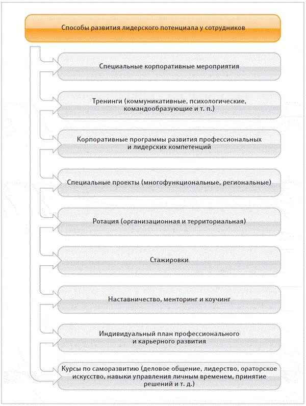 Уровни развития лидера