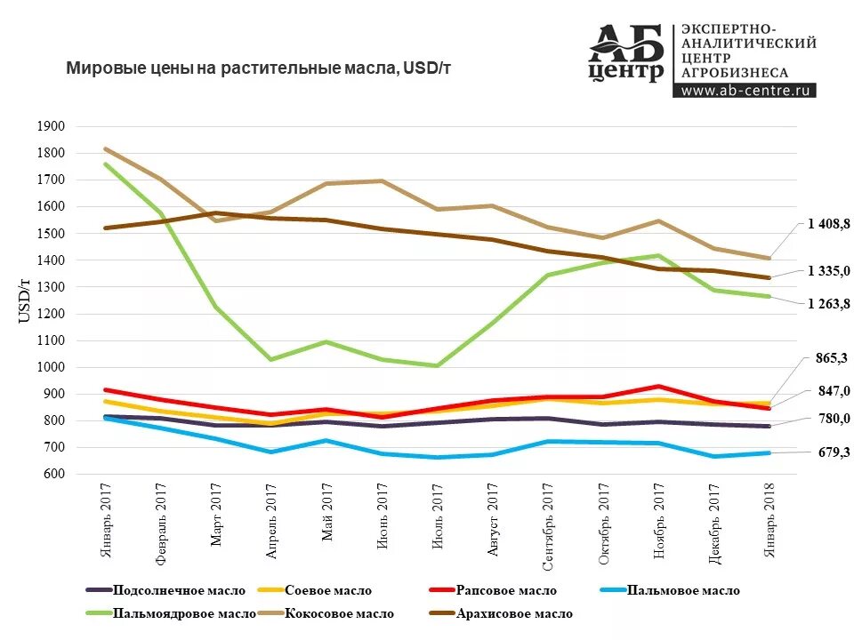 Мировая цена производства. Мировые цены. Мировой рынок растительных масел. Мировые производители подсолнечного масла. Мировой рынок масла.