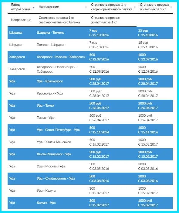 Тариф перегруза багажа в самолете. Ямал авиакомпания багаж. Расценки на перевозки багажа в самолете. Стоимость перевеса багажа в самолете.