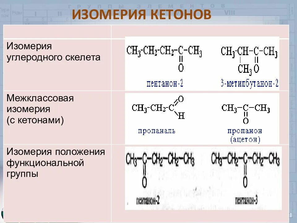 Формула изомера углеродного скелета. Кетоны межклассовая изомерия. альдегиды и кетоны изомеры. кетоны изомерия углеродного скелета. кетоны номенклатура и изомерия.