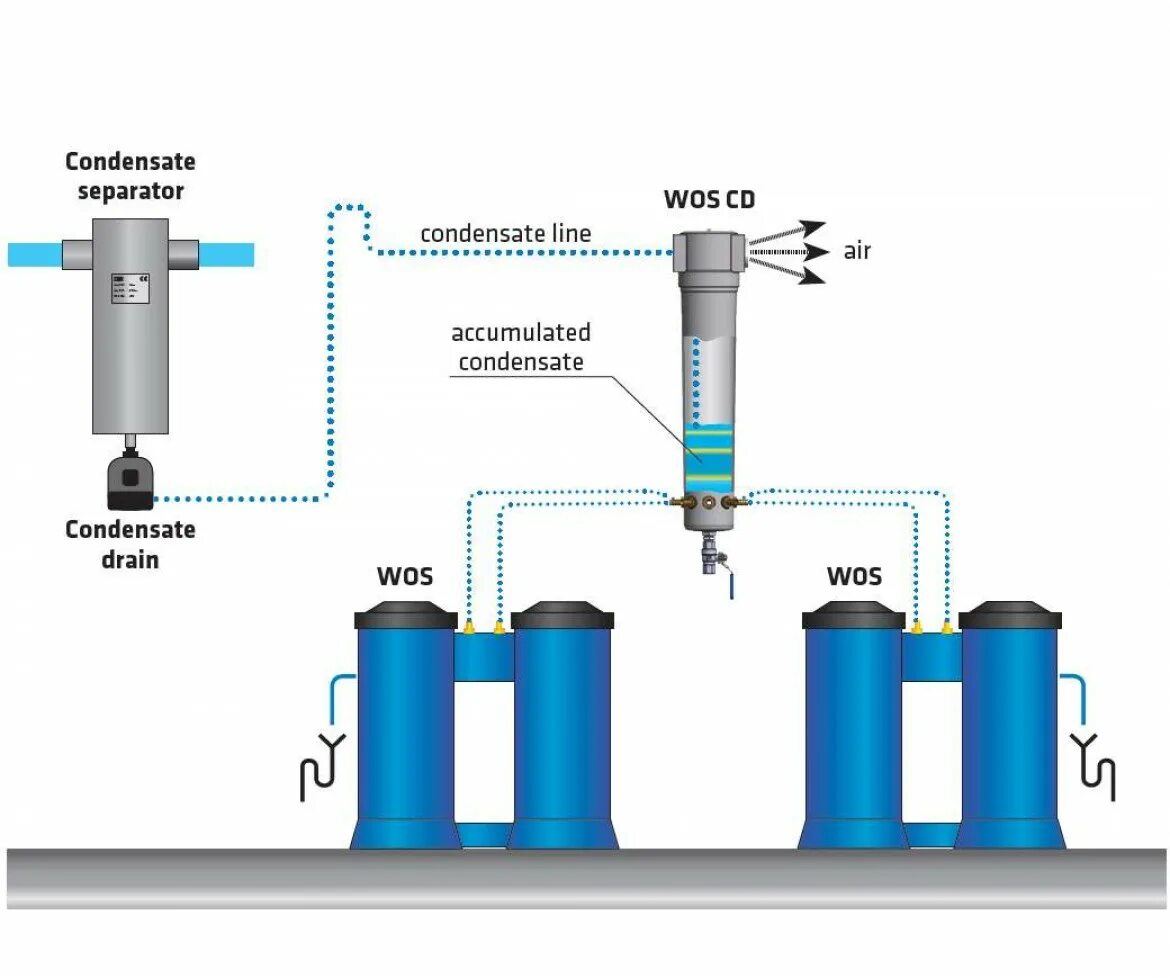 Труба подачи воздуха. Водомасляный сепаратор конденсата. Водо-масляный сепаратор WOS-4. Сепаратор технологического конденсата WOS-10. Сепаратор водо-масляный WOS-8.