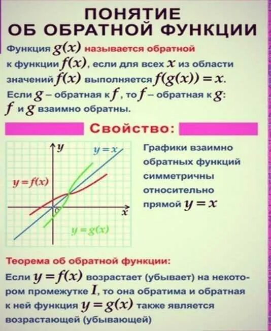 Понятие функции решения. Понятие обратной функции. обратная функция. функция обратная функции. графики взаимно обратных функций.