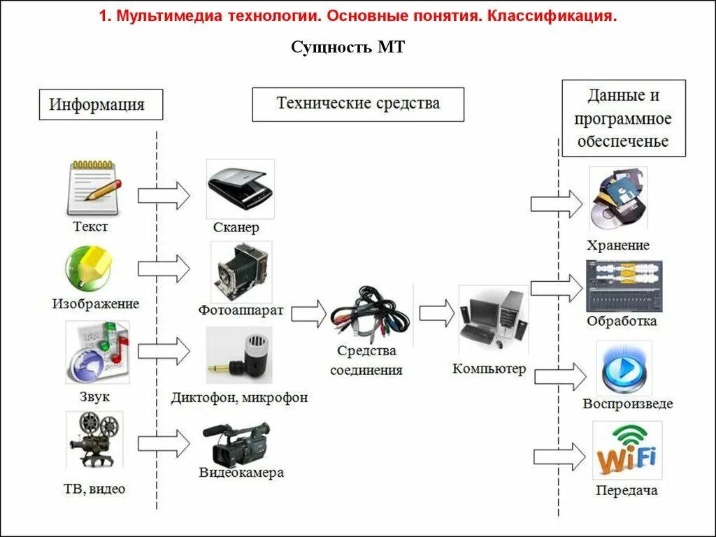 Мультимедийные Аппаратные средства схема. Мультимедийные системы примеры. Технология мультимедиа схема. Виды мультимедийных технологий.