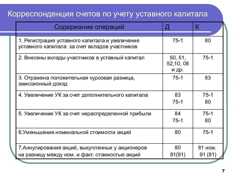 Проводки бухгалтерского учета уставный капитал предприятия. Основные проводки по собственному капиталу. Проводка начисление уставного капитала. Бухгалтерские проводки по учету собственного капитала.