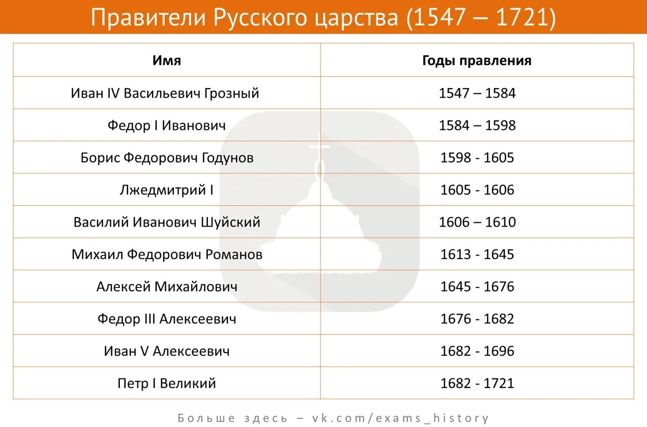 Соответствии событие и даты правление