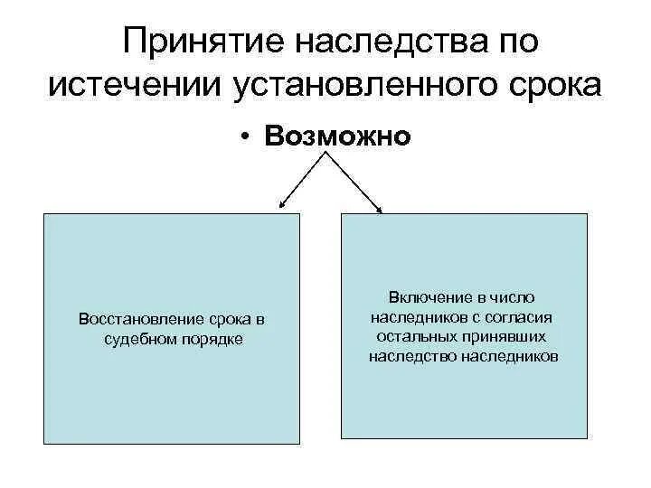 По истечении установленного времени. Принятие наследства по истечении установленного срока. Принятие наследства по завещанию по истечении установленного срока. Принятие наследства схема. Фактическое принятие наследства по истечении установленного срока.