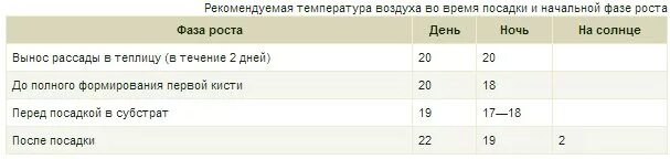 Какую температуру ночью выдерживают помидоры. Температурный график для выращивания рассады томатов. Выращивание рассады томатов температурный режим. Температура для рассады томатов. Ночная температура для рассады.