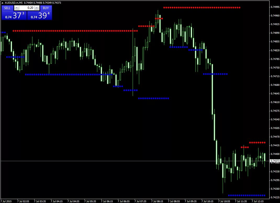 Индикатор уровней на нескольких таймфреймах. Индикатор уровней трейдинг. Индикаторы форекс уровни для mt4. Индикатор ценовых уровней для mt4. Индикатор поддержки и сопротивления для мт5.