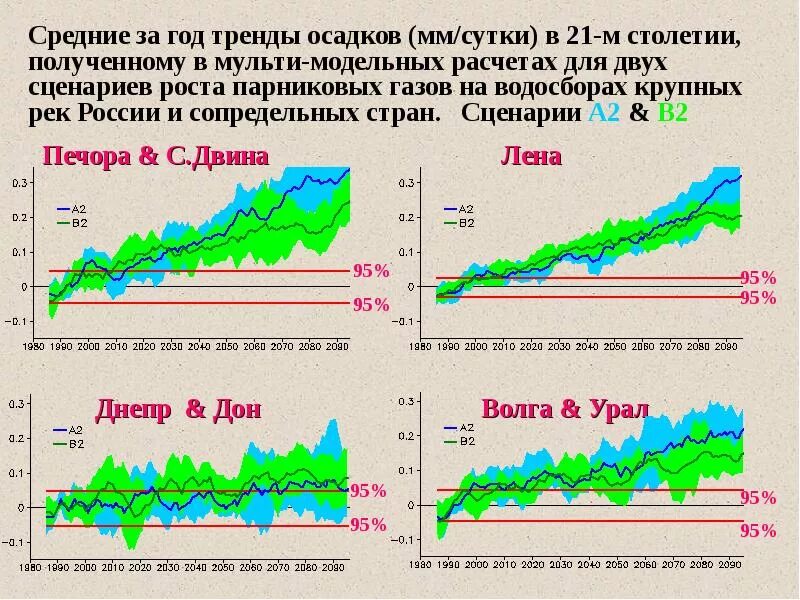 Изменение средней осадки. Изменение климата в России по годам. Изменение климата в России статистика. Сценария по изменение климата. Прогноз изменения условий