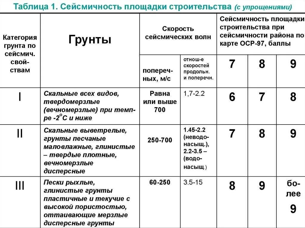 Категории 3 типа в. Категории грунтов 1 2 3. Группа грунтов 2. Группа грунтов 1-2. Категория грунта по сейсмическим свойствам.